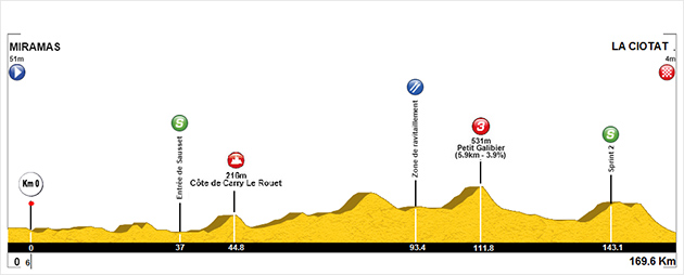 Stage 2 profile